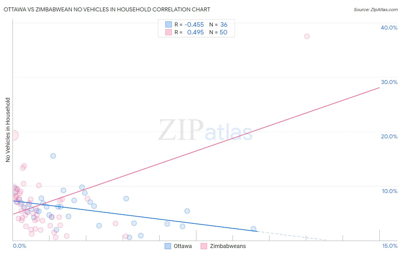 Ottawa vs Zimbabwean No Vehicles in Household