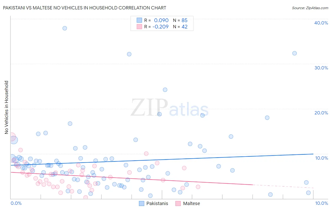 Pakistani vs Maltese No Vehicles in Household