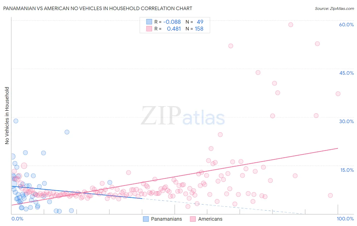 Panamanian vs American No Vehicles in Household