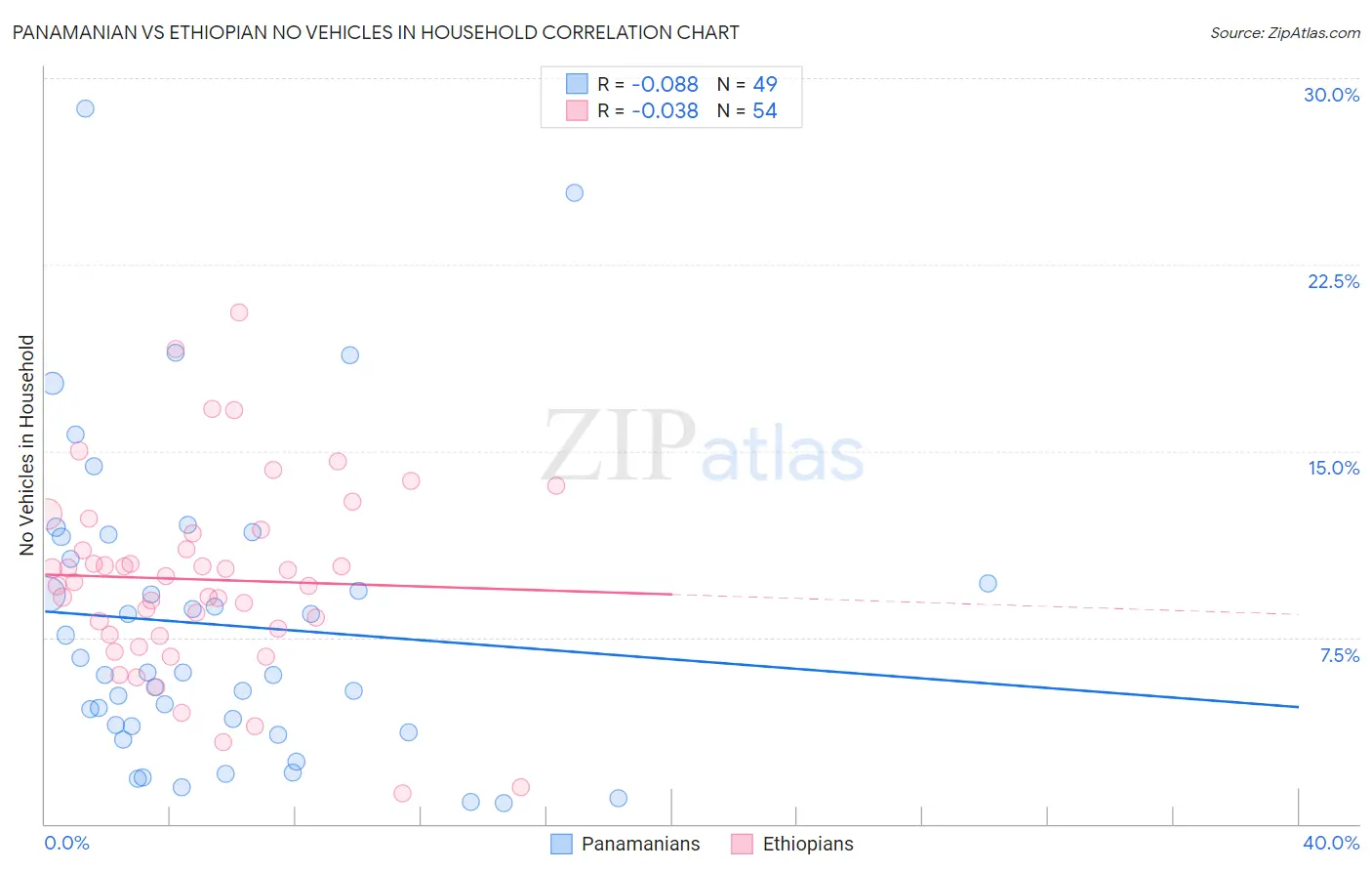 Panamanian vs Ethiopian No Vehicles in Household