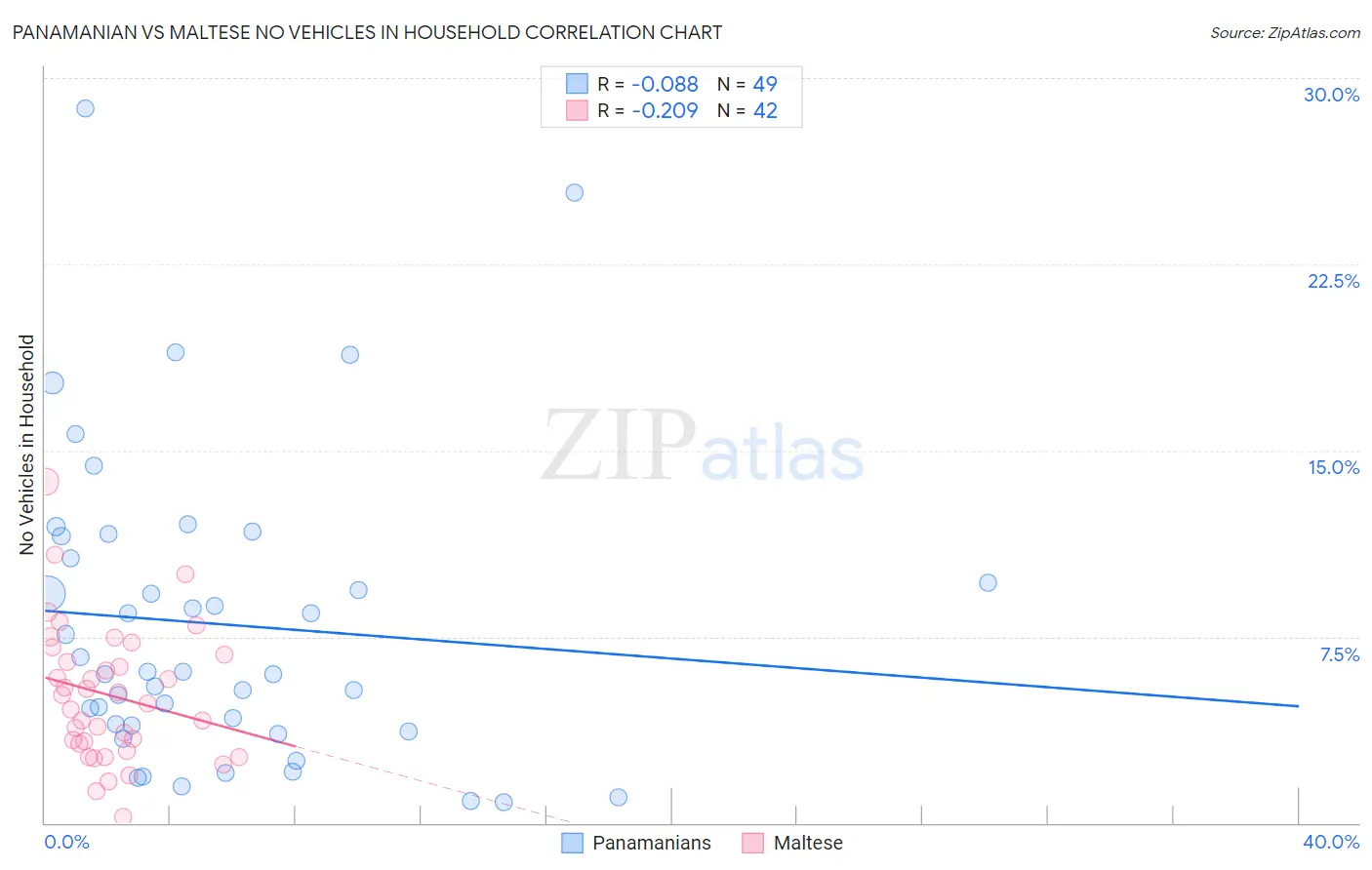 Panamanian vs Maltese No Vehicles in Household