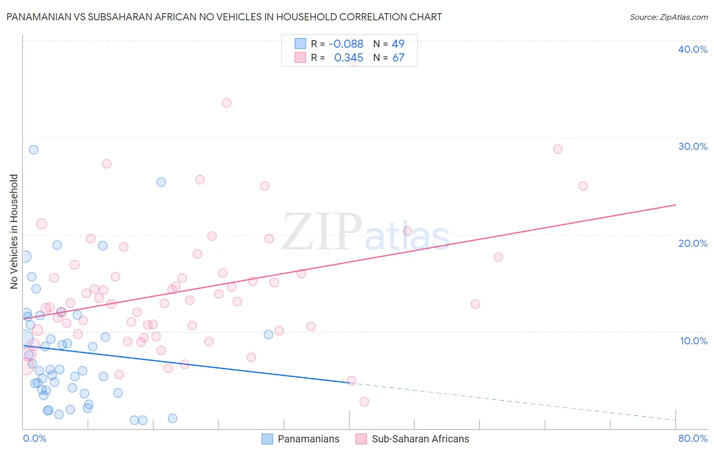 Panamanian vs Subsaharan African No Vehicles in Household