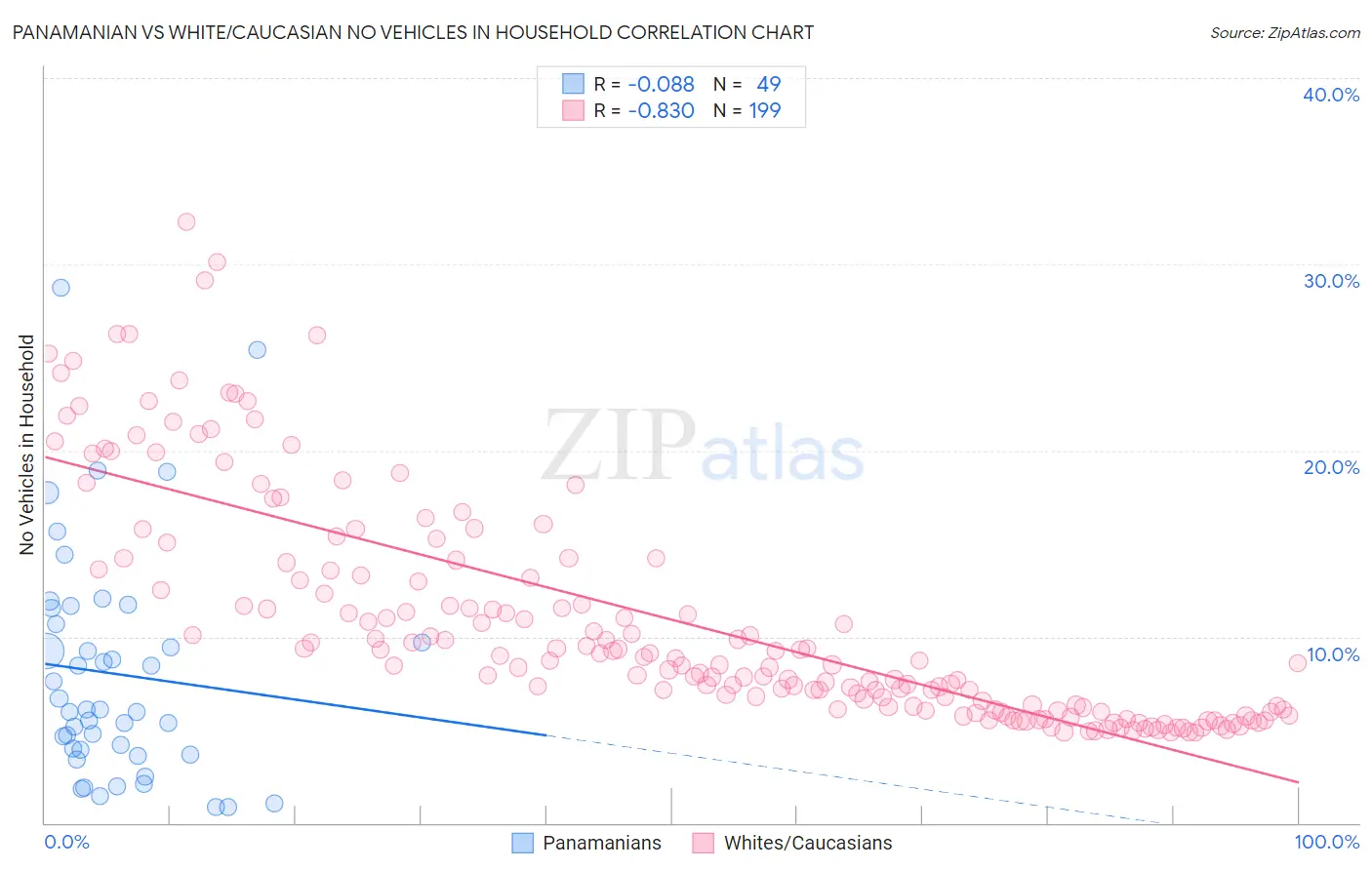 Panamanian vs White/Caucasian No Vehicles in Household