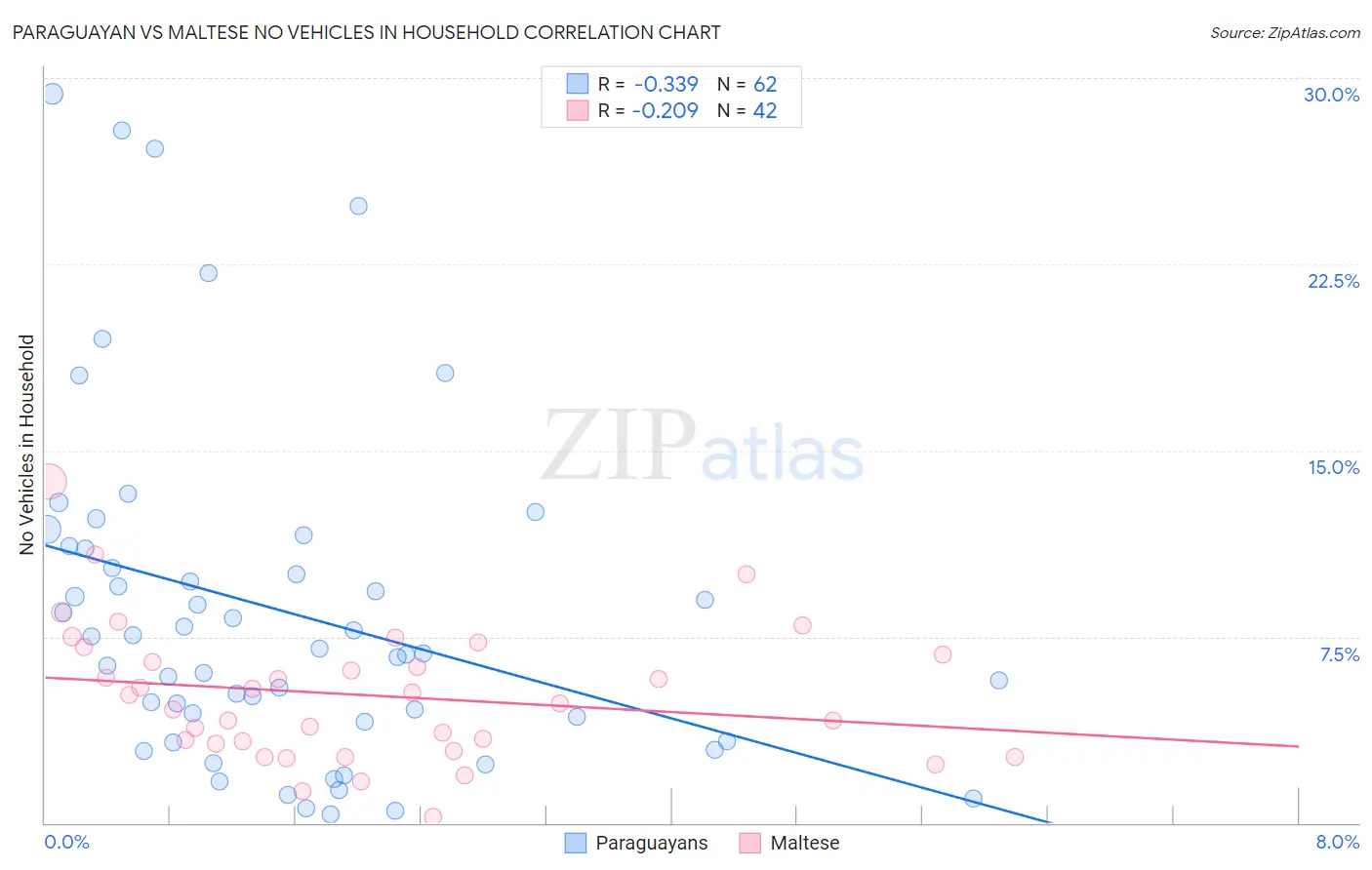 Paraguayan vs Maltese No Vehicles in Household