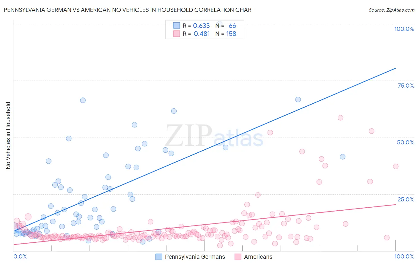 Pennsylvania German vs American No Vehicles in Household
