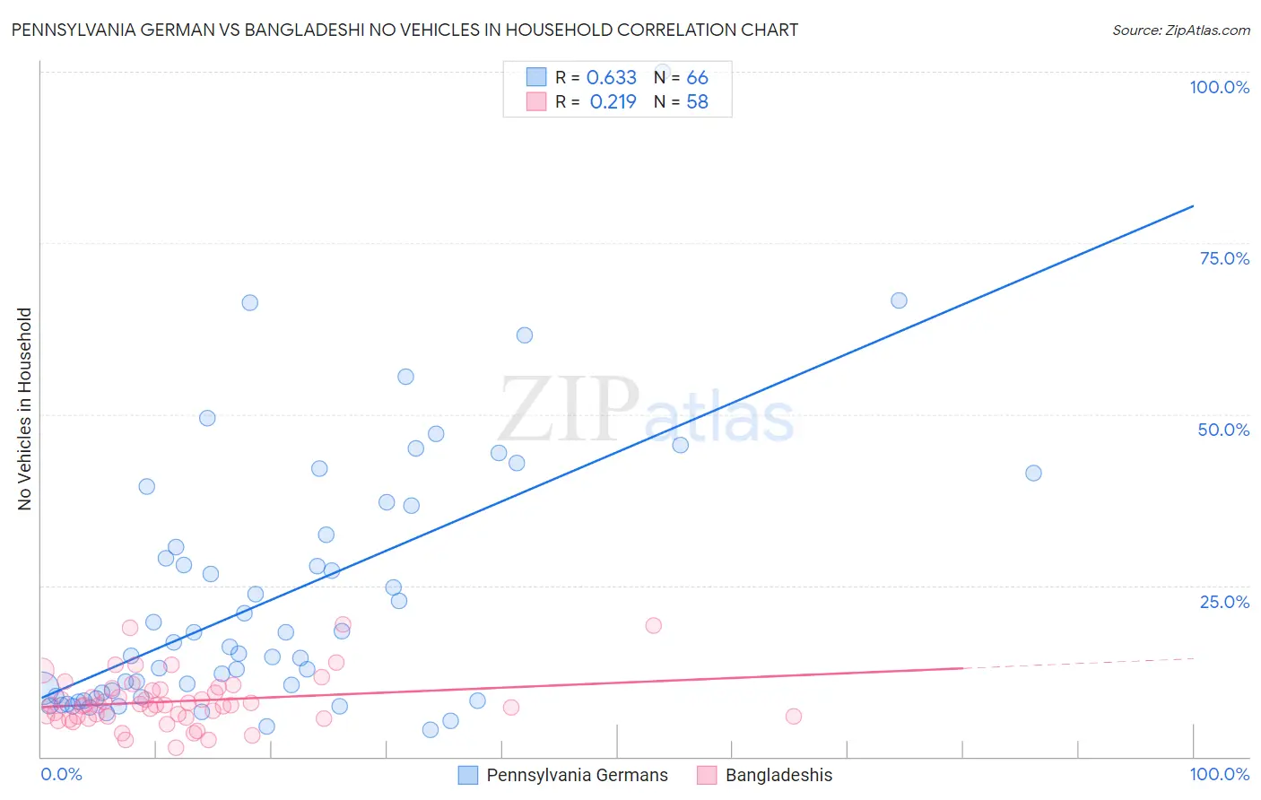 Pennsylvania German vs Bangladeshi No Vehicles in Household