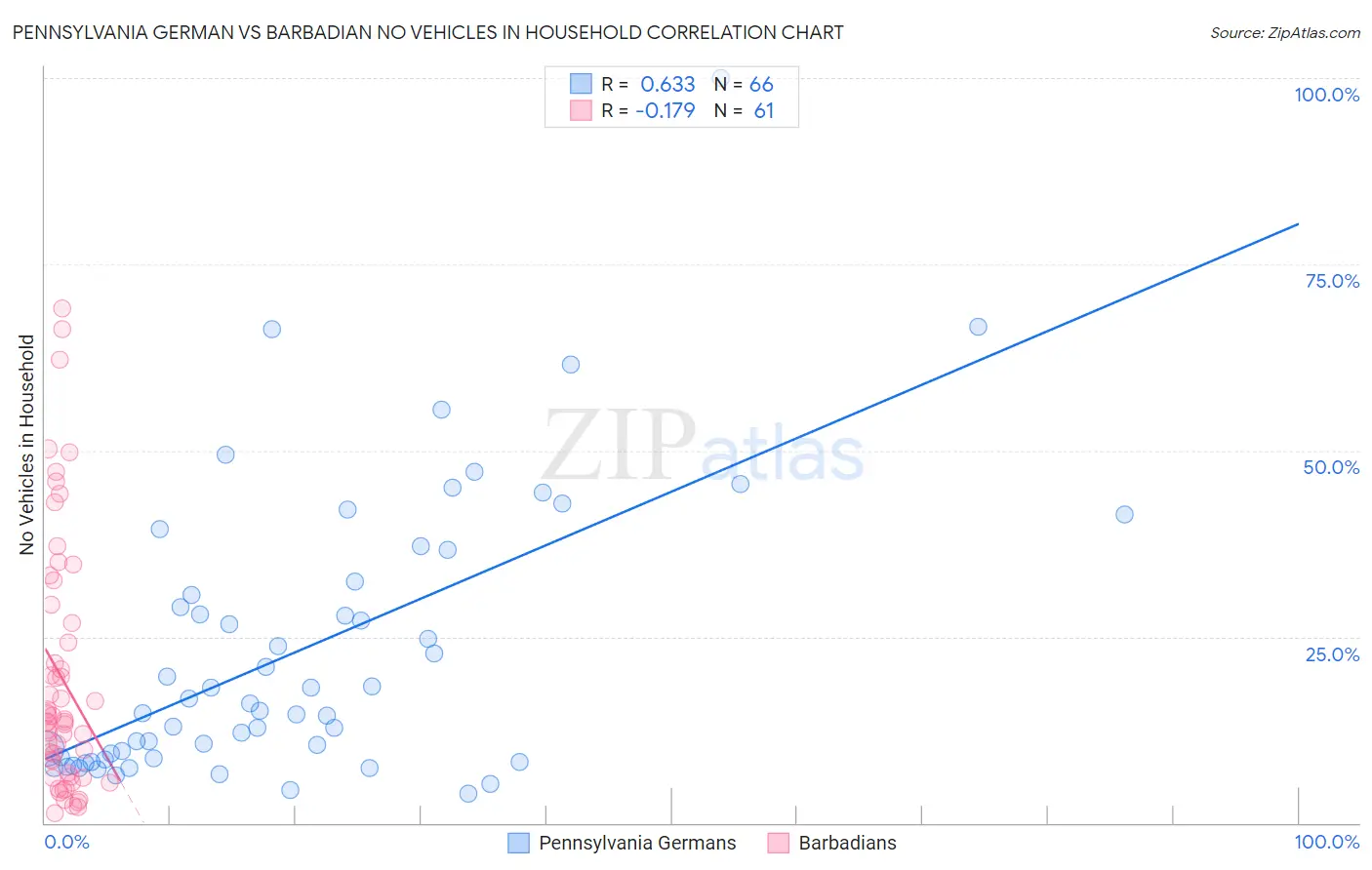 Pennsylvania German vs Barbadian No Vehicles in Household