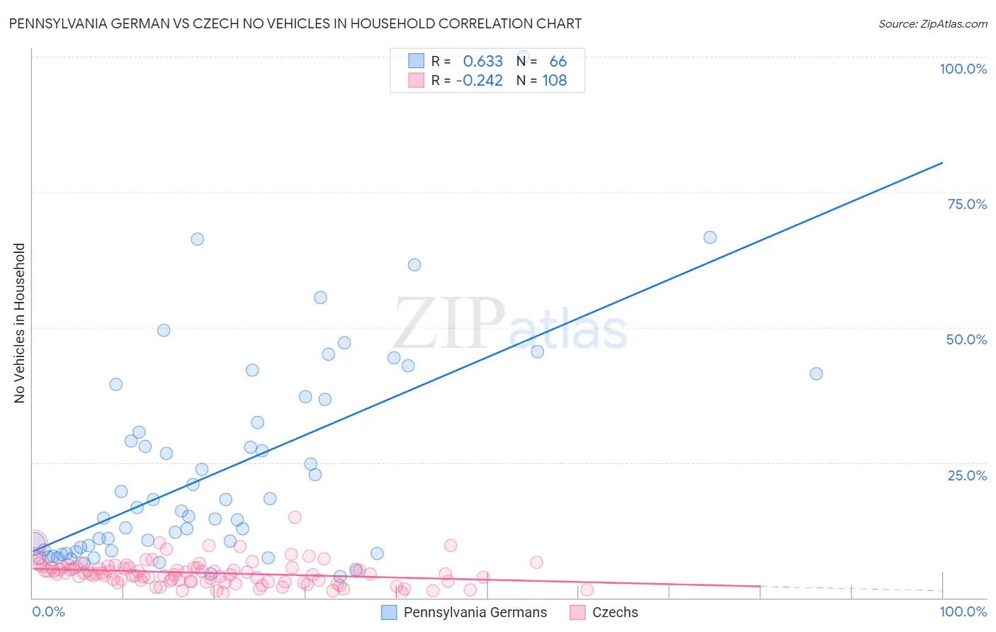 Pennsylvania German vs Czech No Vehicles in Household