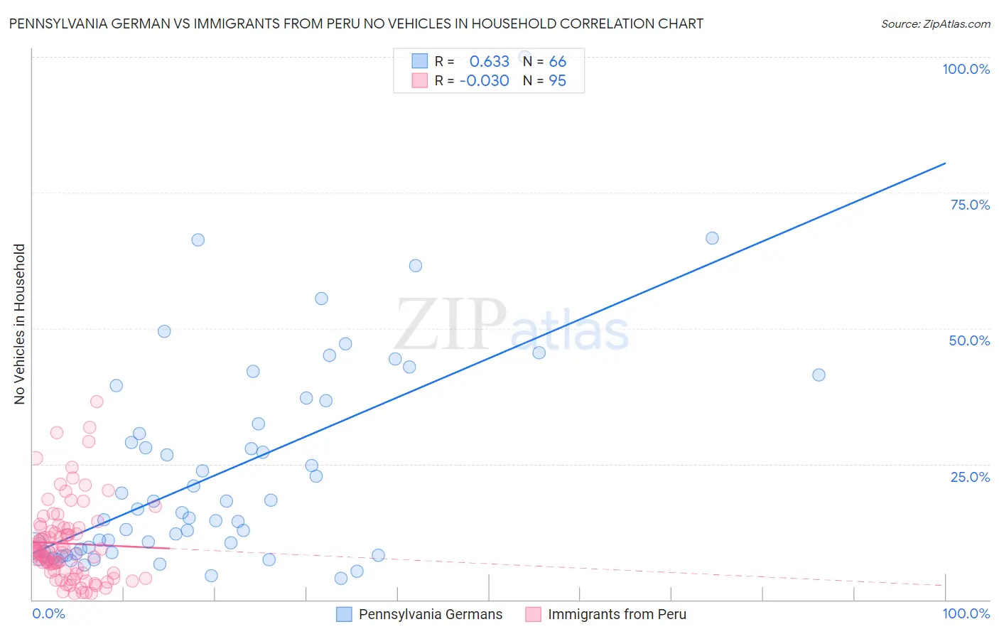 Pennsylvania German vs Immigrants from Peru No Vehicles in Household