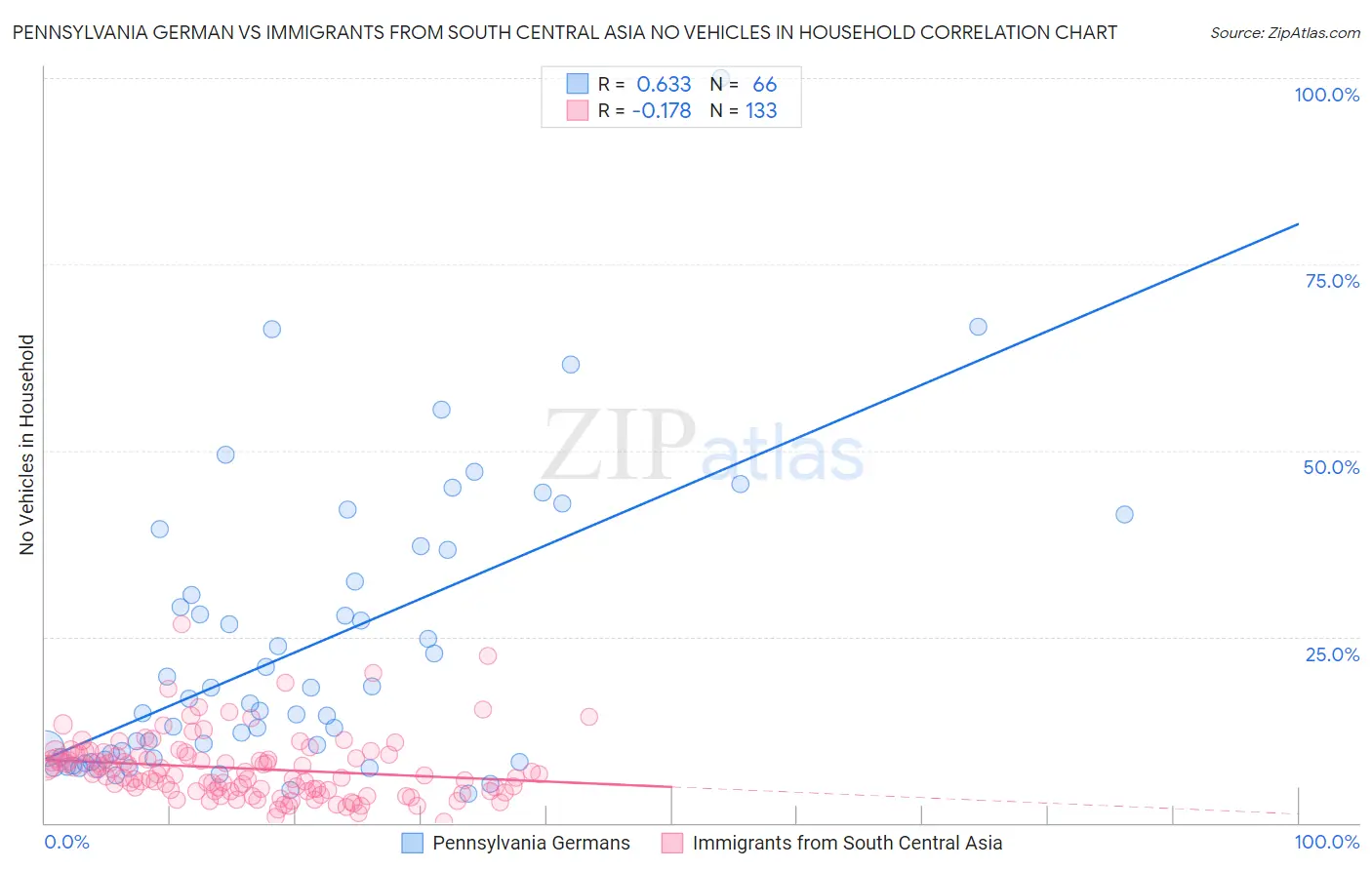 Pennsylvania German vs Immigrants from South Central Asia No Vehicles in Household