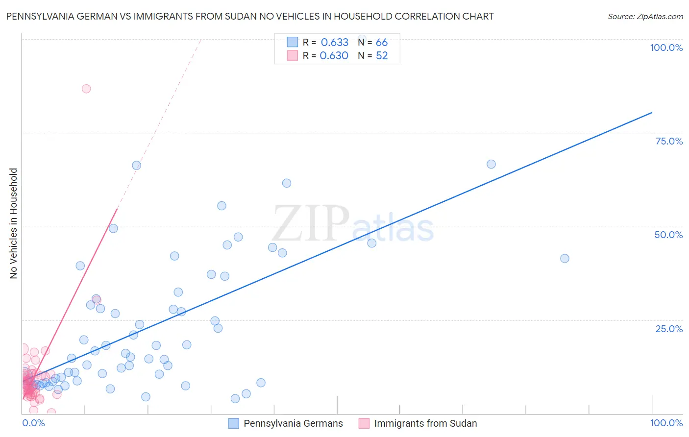 Pennsylvania German vs Immigrants from Sudan No Vehicles in Household