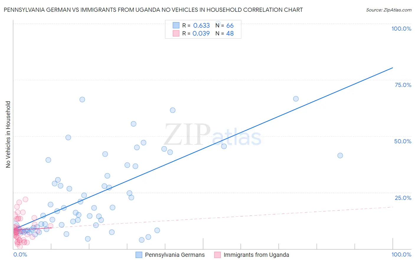 Pennsylvania German vs Immigrants from Uganda No Vehicles in Household