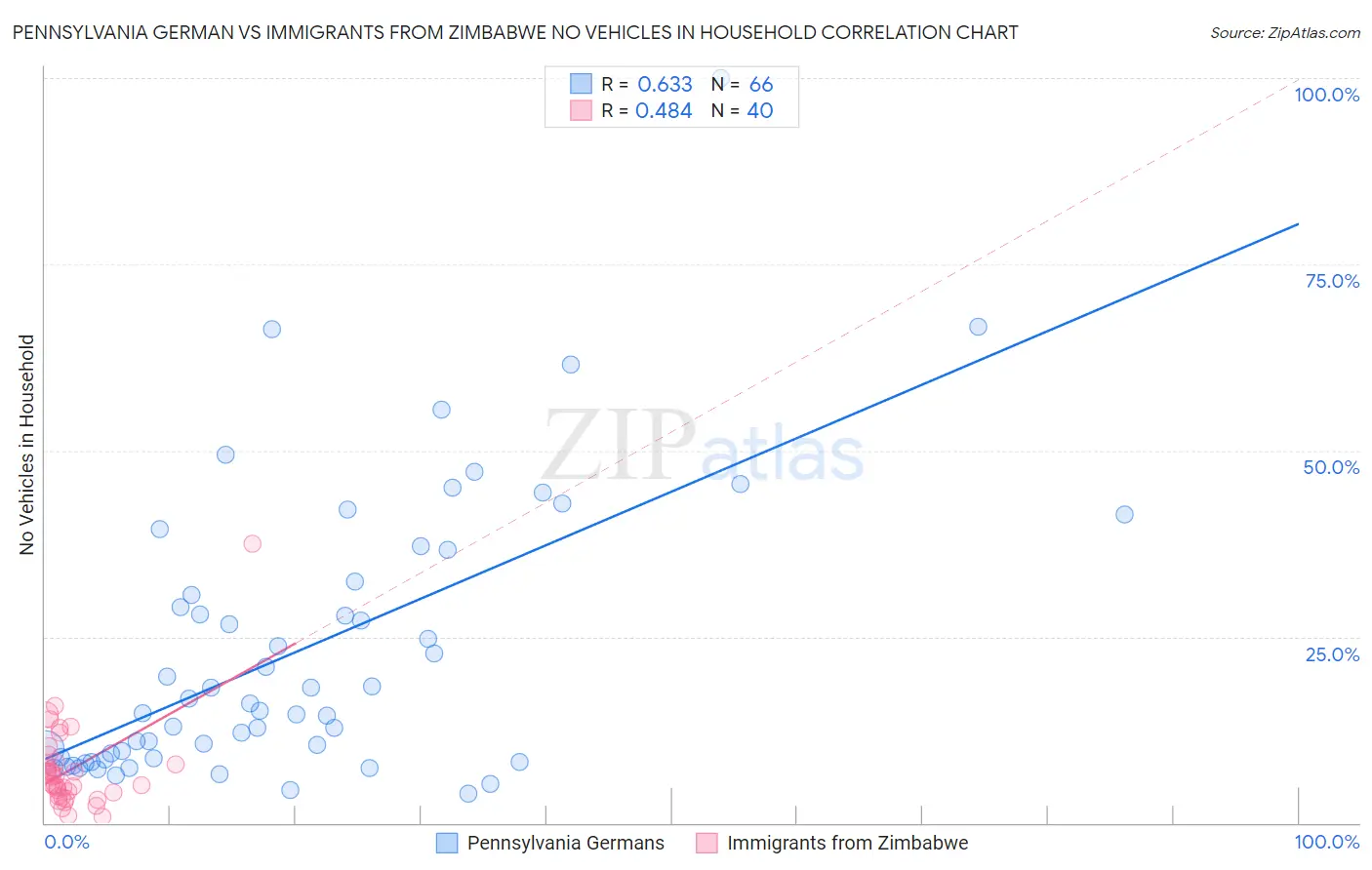 Pennsylvania German vs Immigrants from Zimbabwe No Vehicles in Household