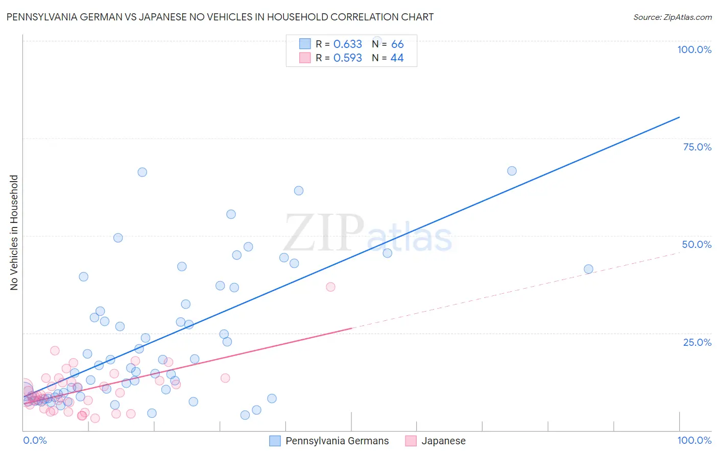 Pennsylvania German vs Japanese No Vehicles in Household