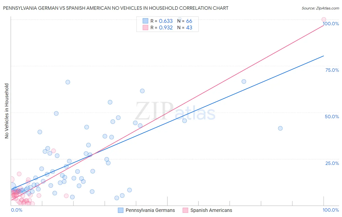 Pennsylvania German vs Spanish American No Vehicles in Household