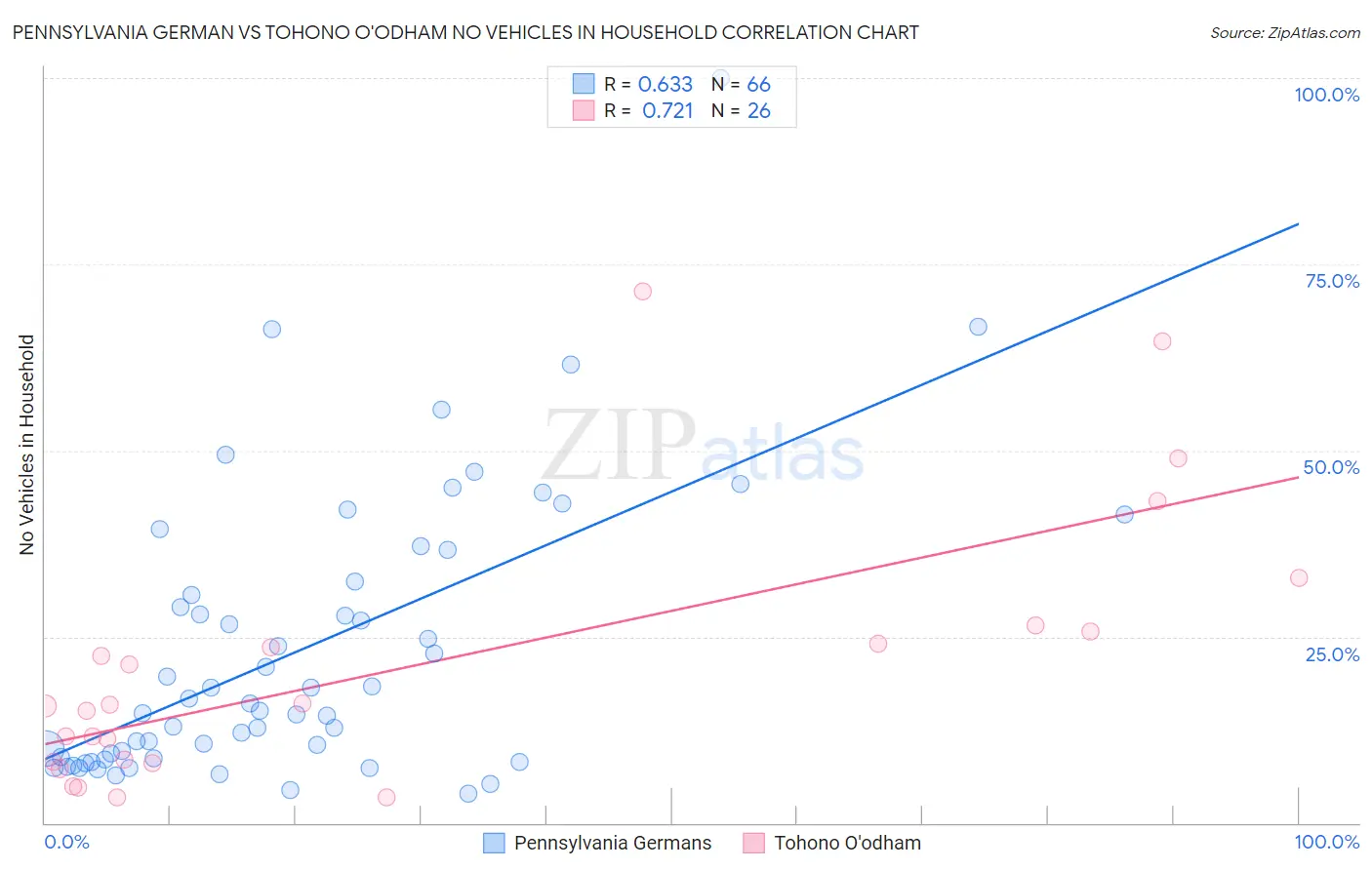 Pennsylvania German vs Tohono O'odham No Vehicles in Household