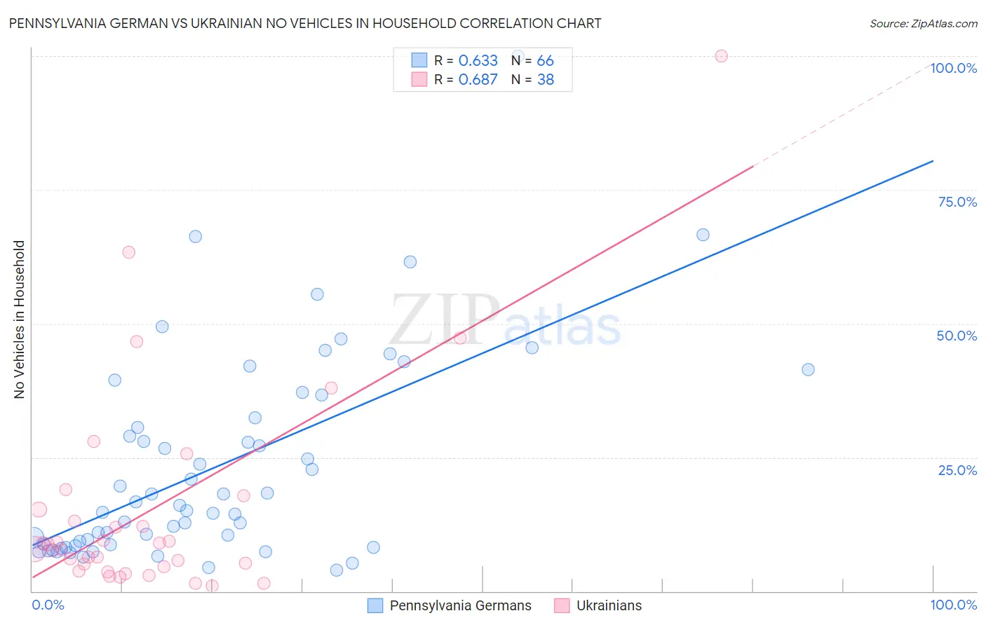 Pennsylvania German vs Ukrainian No Vehicles in Household