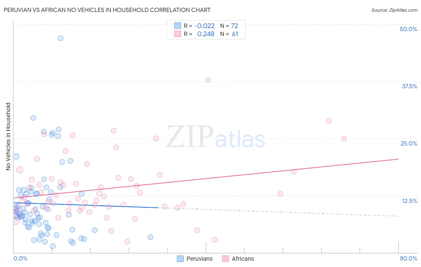 Peruvian vs African No Vehicles in Household