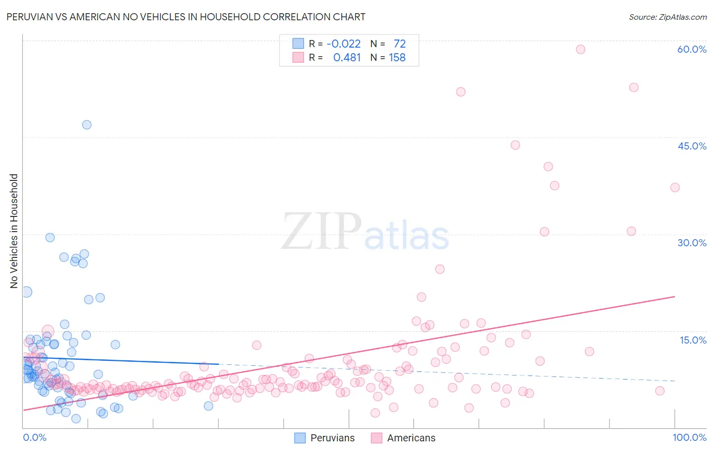 Peruvian vs American No Vehicles in Household