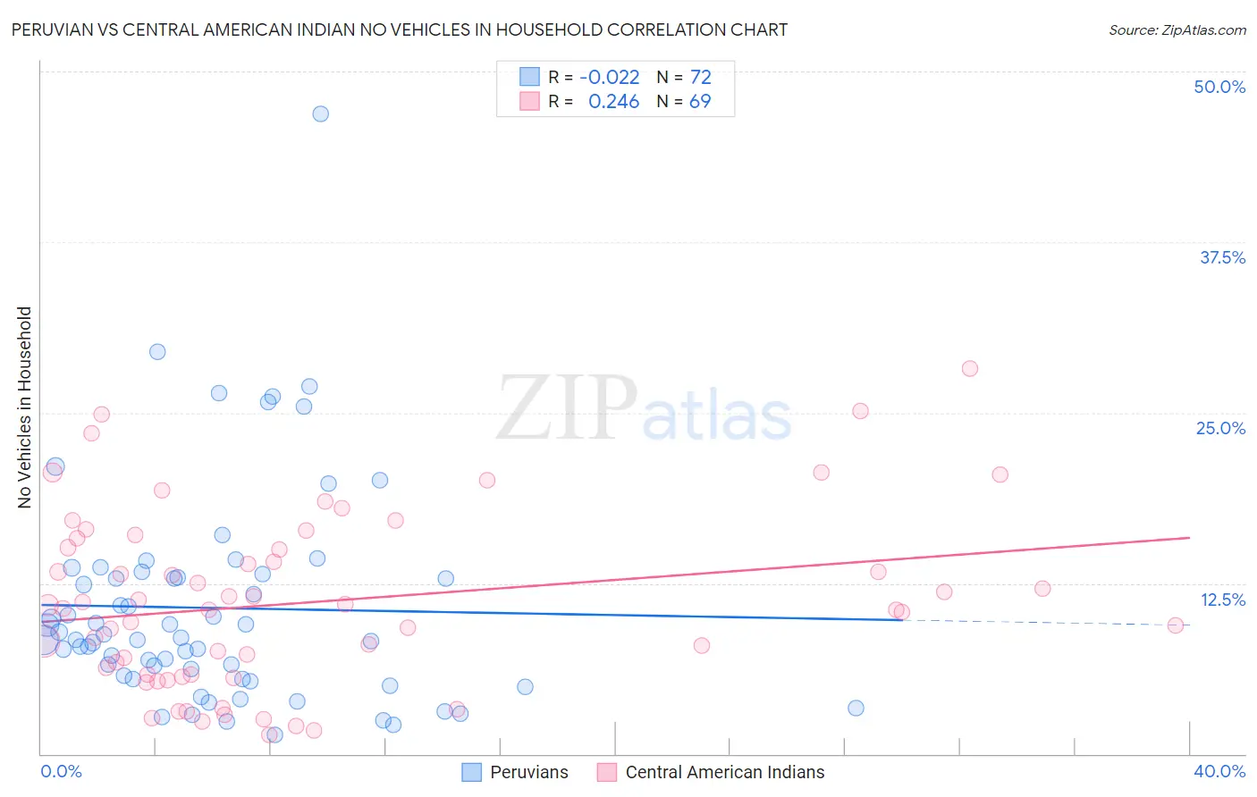 Peruvian vs Central American Indian No Vehicles in Household