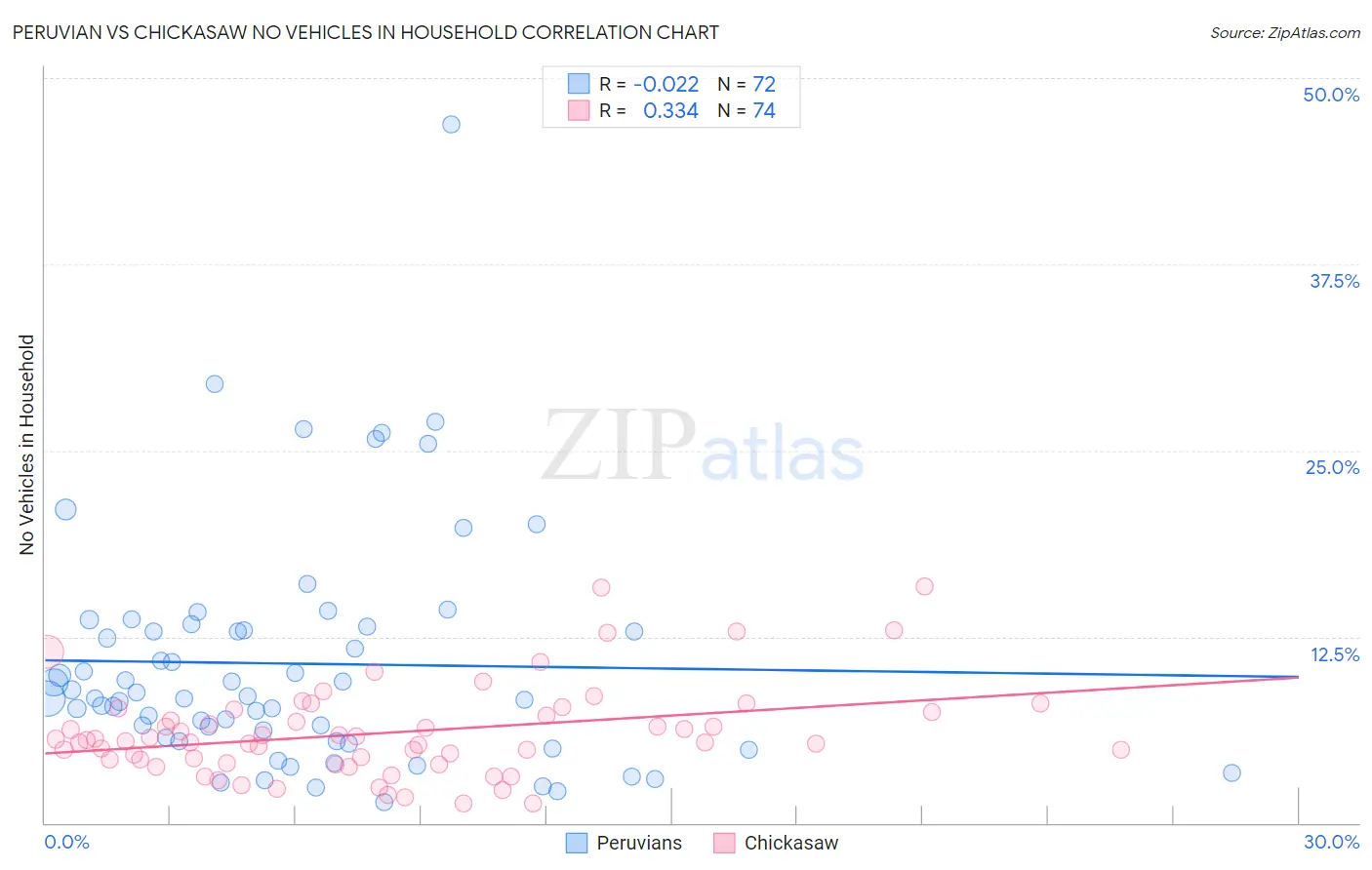 Peruvian vs Chickasaw No Vehicles in Household