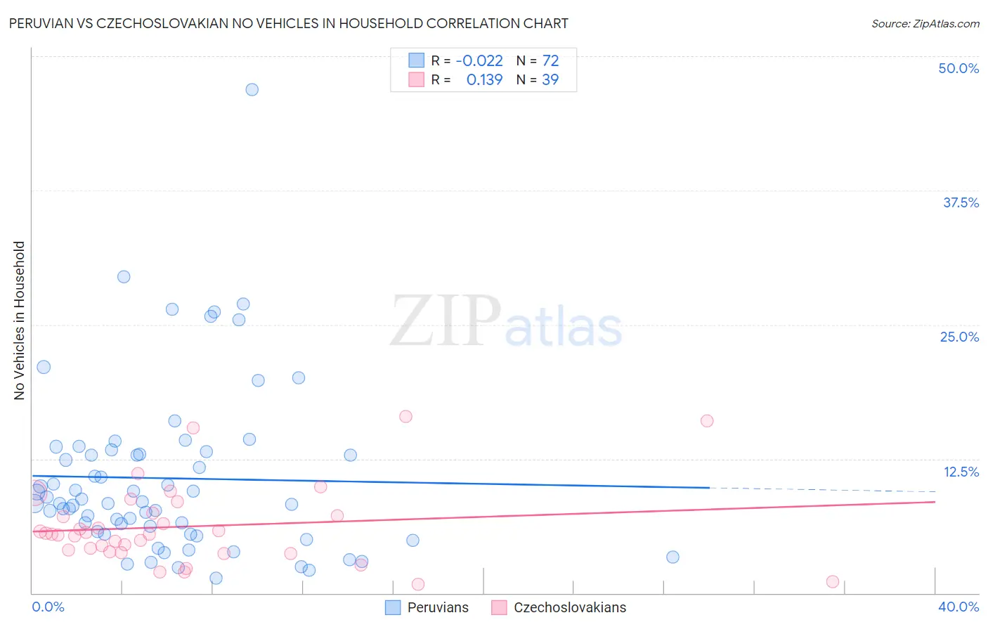 Peruvian vs Czechoslovakian No Vehicles in Household