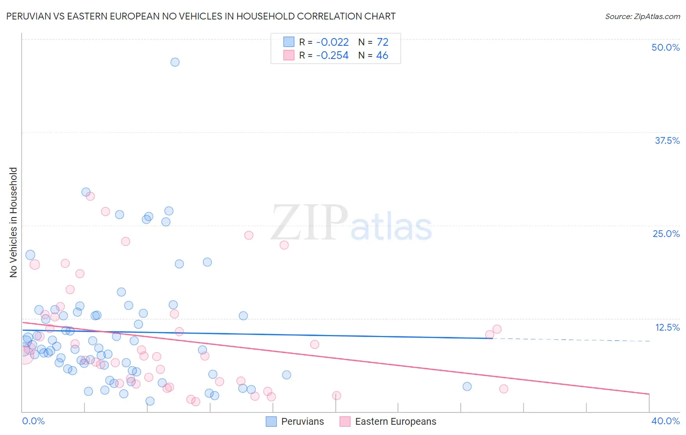 Peruvian vs Eastern European No Vehicles in Household