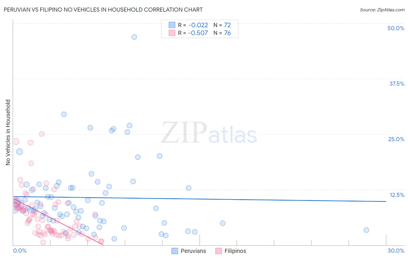 Peruvian vs Filipino No Vehicles in Household