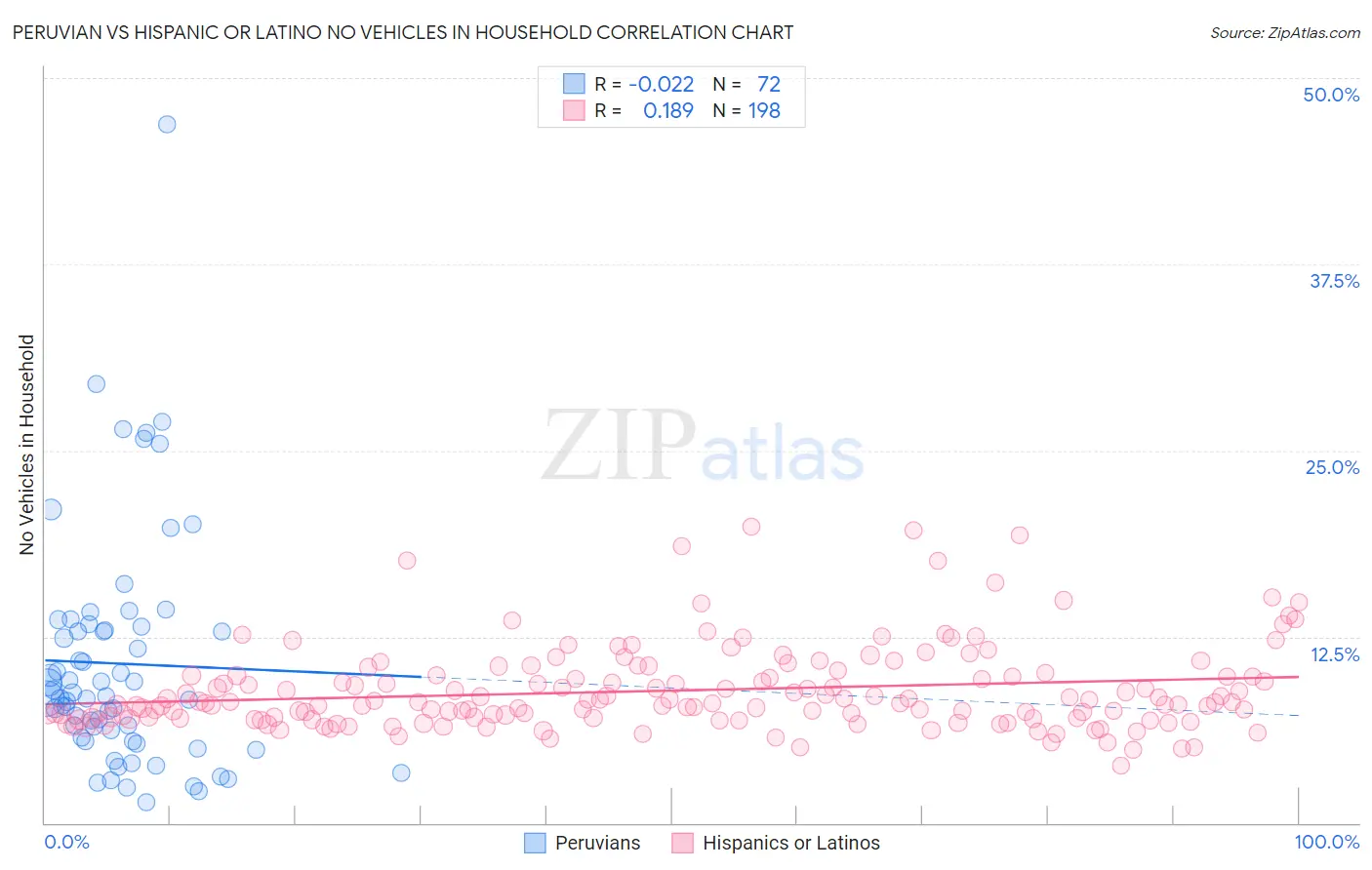 Peruvian vs Hispanic or Latino No Vehicles in Household