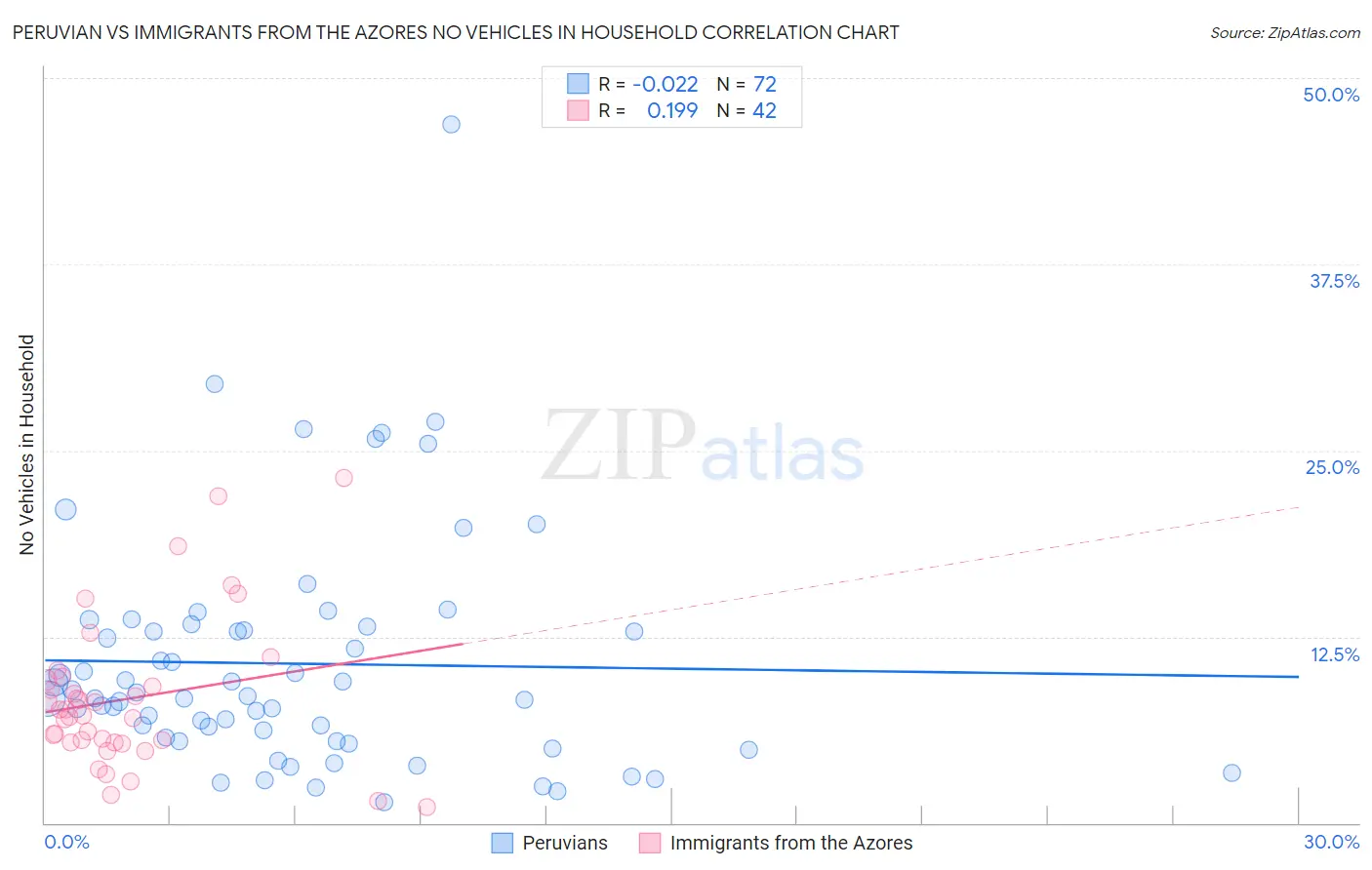 Peruvian vs Immigrants from the Azores No Vehicles in Household