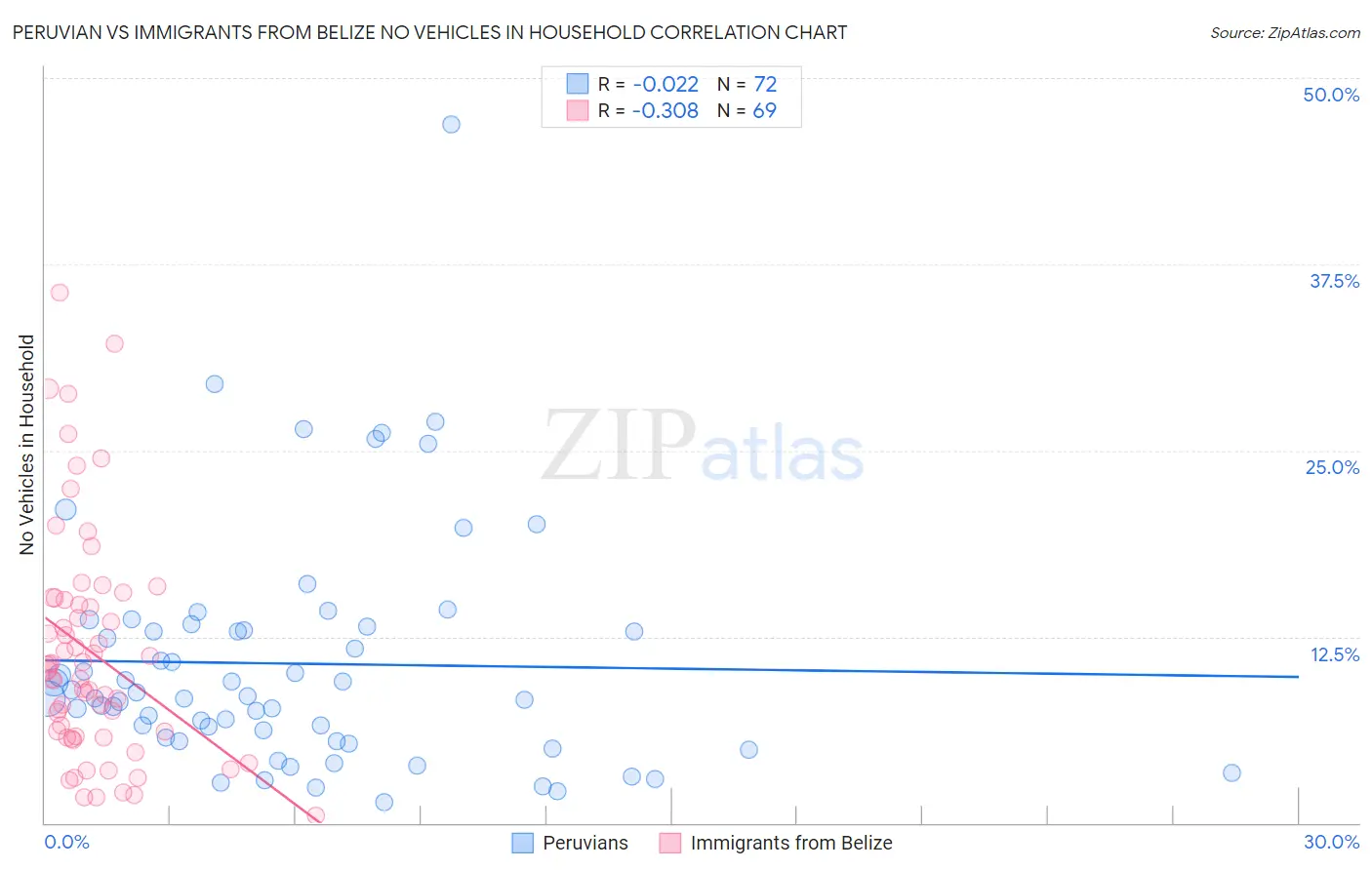 Peruvian vs Immigrants from Belize No Vehicles in Household
