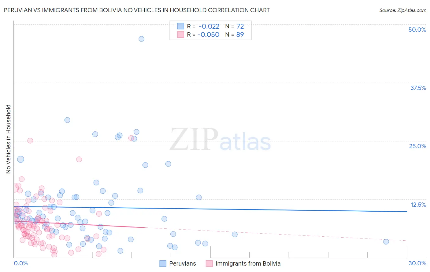 Peruvian vs Immigrants from Bolivia No Vehicles in Household