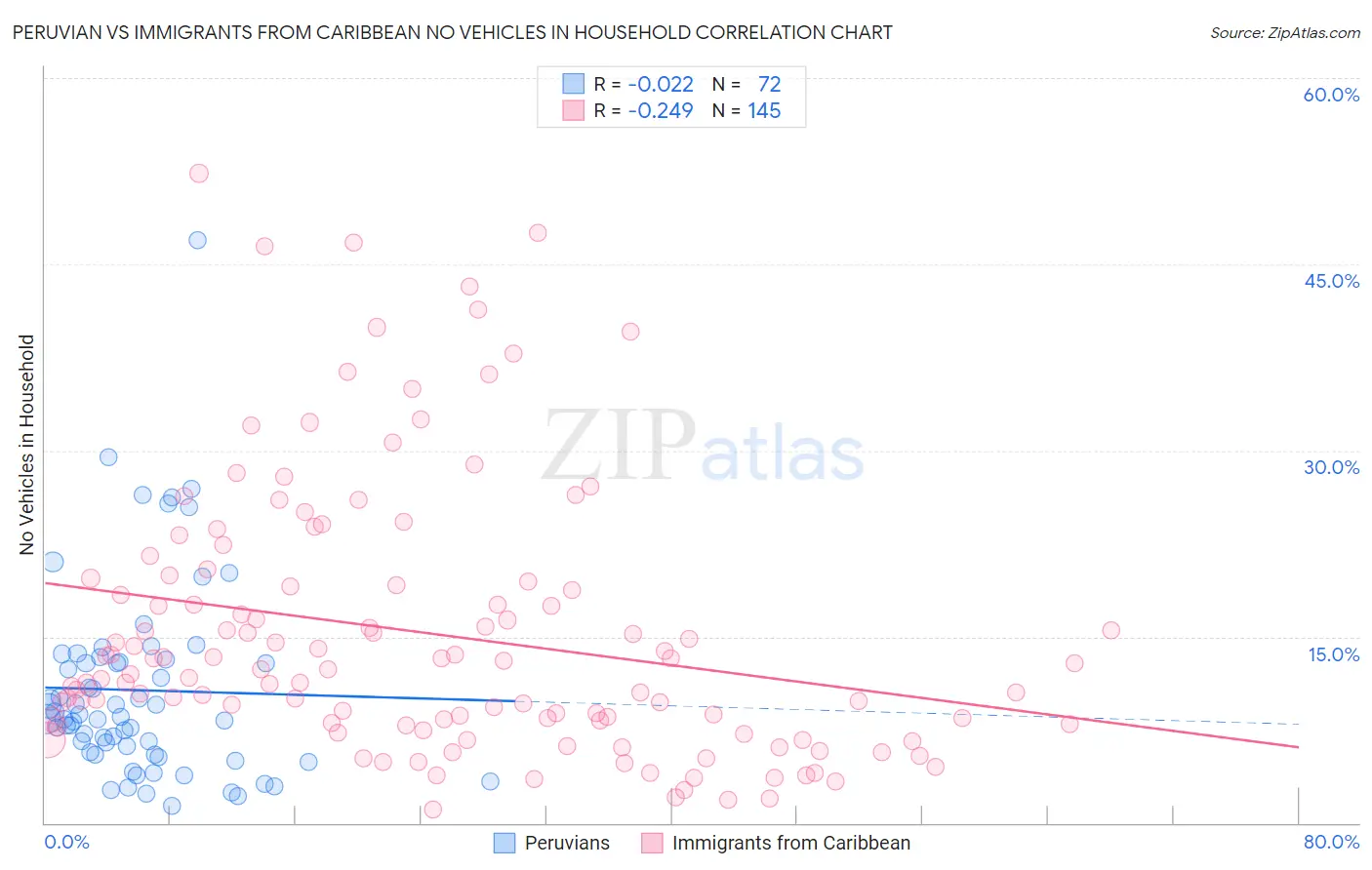 Peruvian vs Immigrants from Caribbean No Vehicles in Household