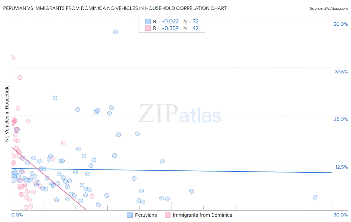 Peruvian vs Immigrants from Dominica No Vehicles in Household