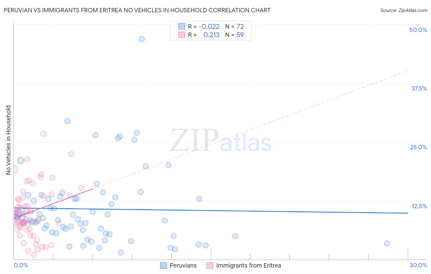 Peruvian vs Immigrants from Eritrea No Vehicles in Household