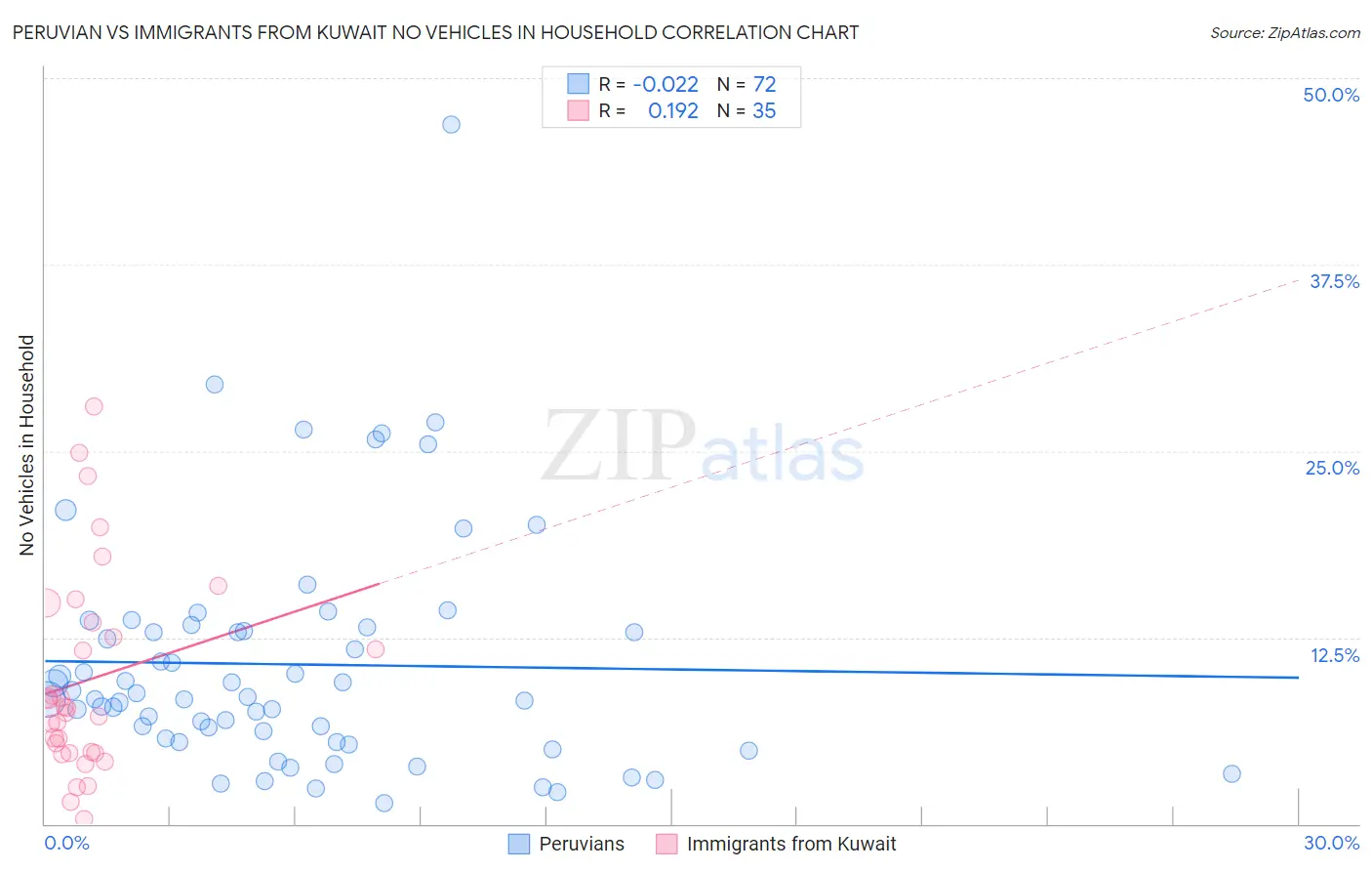 Peruvian vs Immigrants from Kuwait No Vehicles in Household