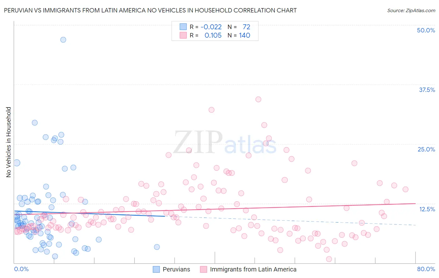 Peruvian vs Immigrants from Latin America No Vehicles in Household