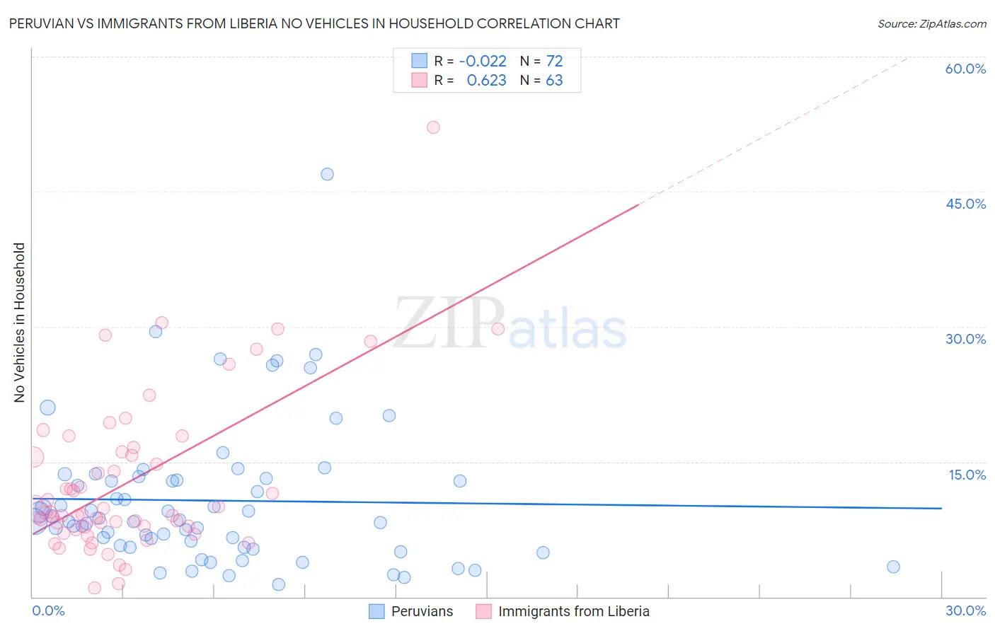 Peruvian vs Immigrants from Liberia No Vehicles in Household