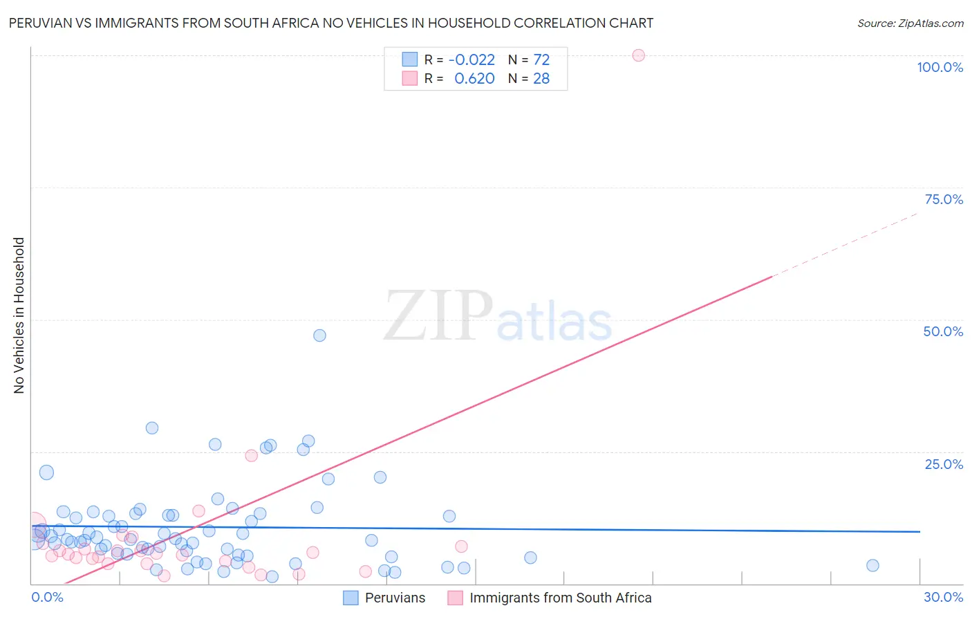 Peruvian vs Immigrants from South Africa No Vehicles in Household