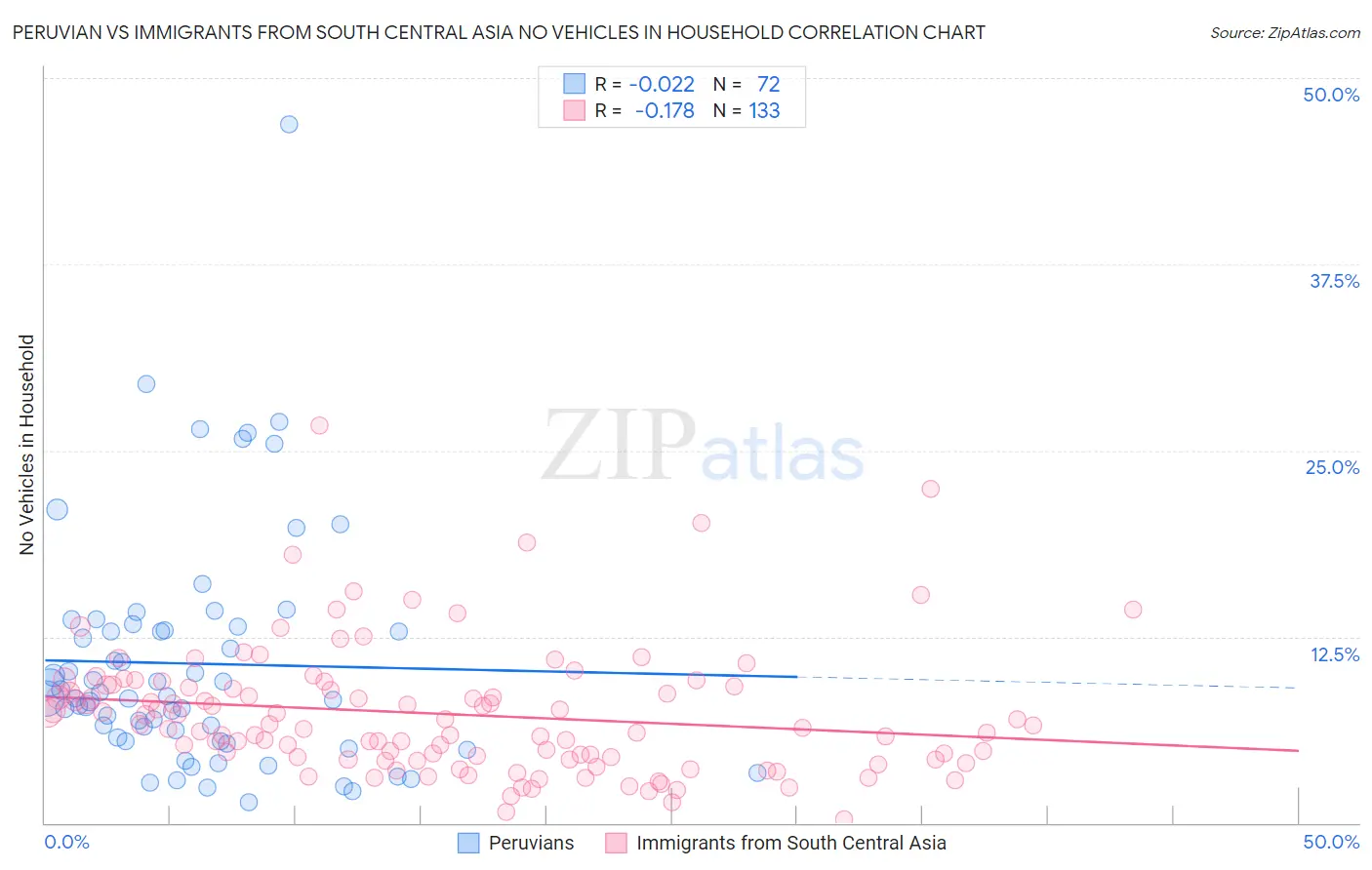 Peruvian vs Immigrants from South Central Asia No Vehicles in Household