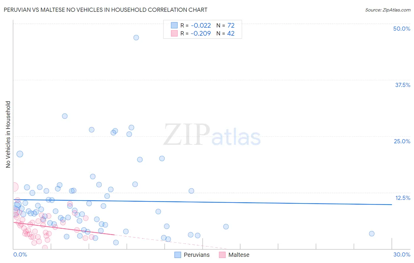 Peruvian vs Maltese No Vehicles in Household