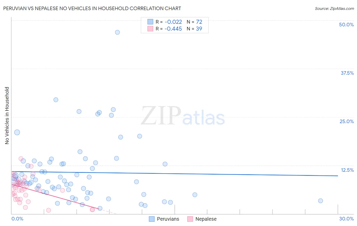 Peruvian vs Nepalese No Vehicles in Household