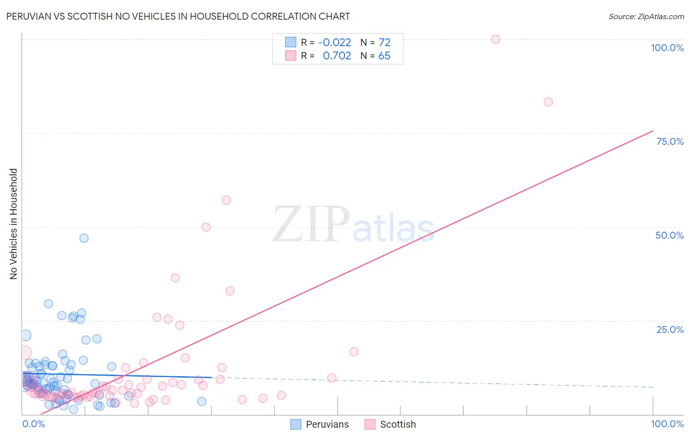 Peruvian vs Scottish No Vehicles in Household