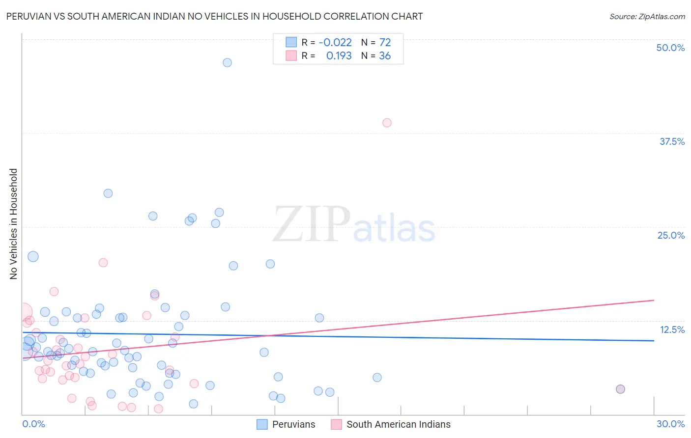 Peruvian vs South American Indian No Vehicles in Household