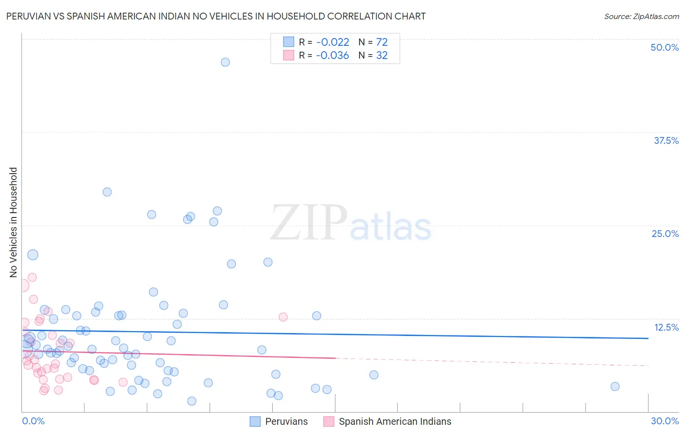 Peruvian vs Spanish American Indian No Vehicles in Household