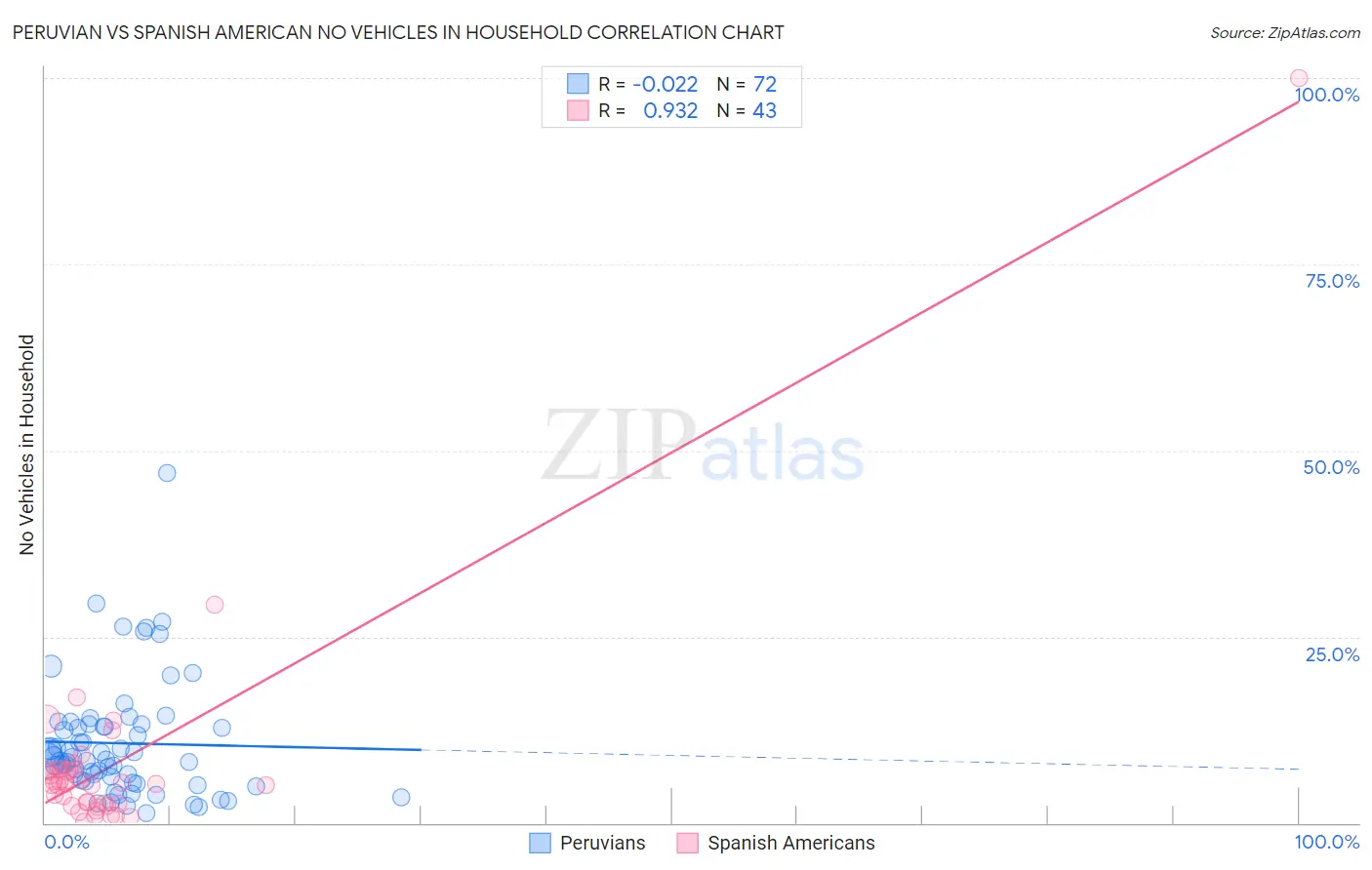Peruvian vs Spanish American No Vehicles in Household