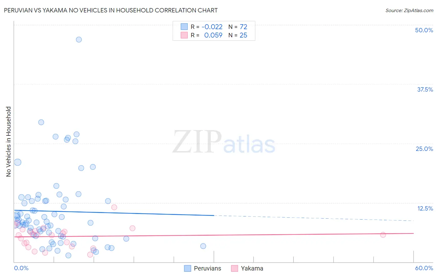 Peruvian vs Yakama No Vehicles in Household