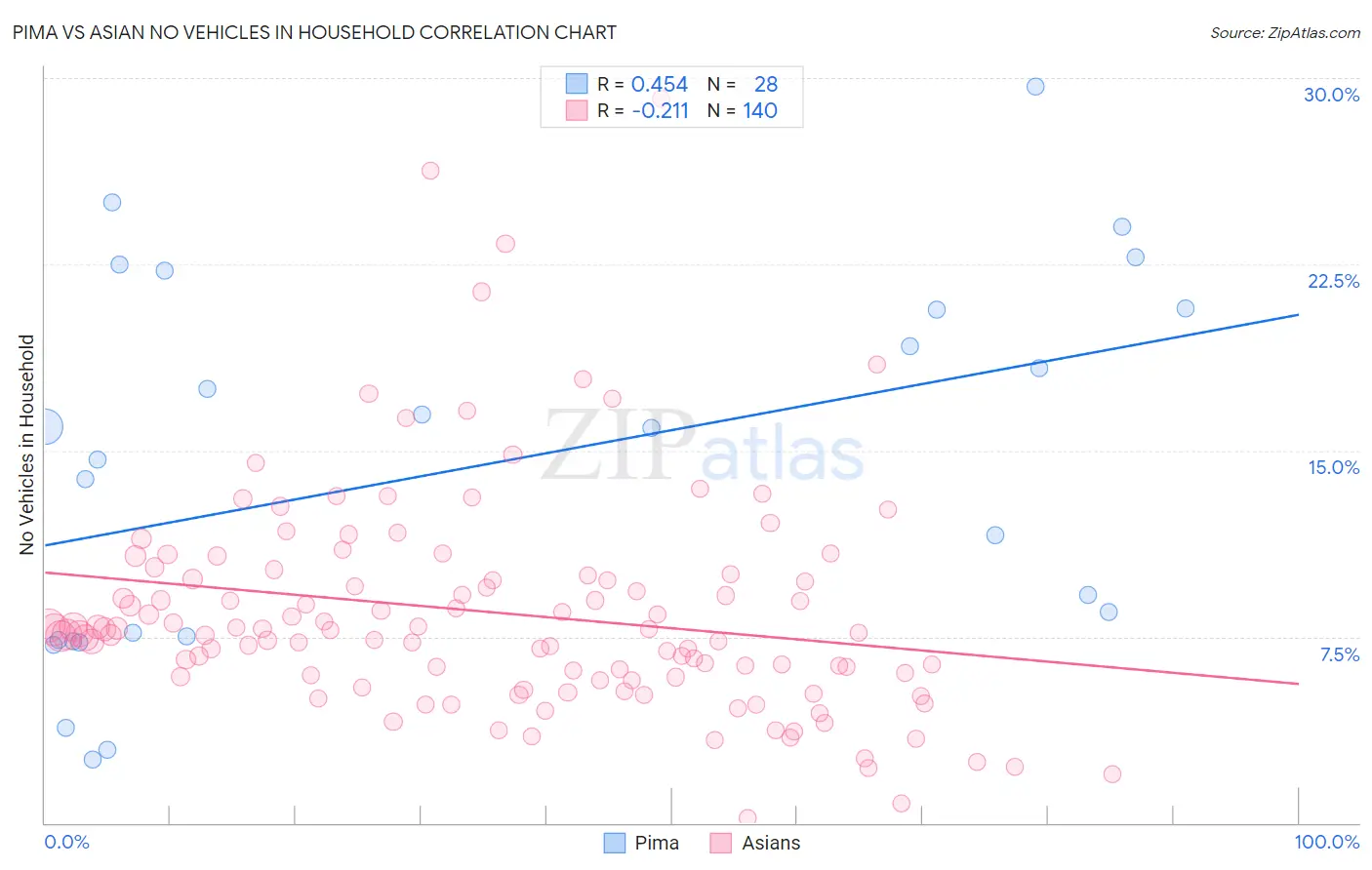 Pima vs Asian No Vehicles in Household