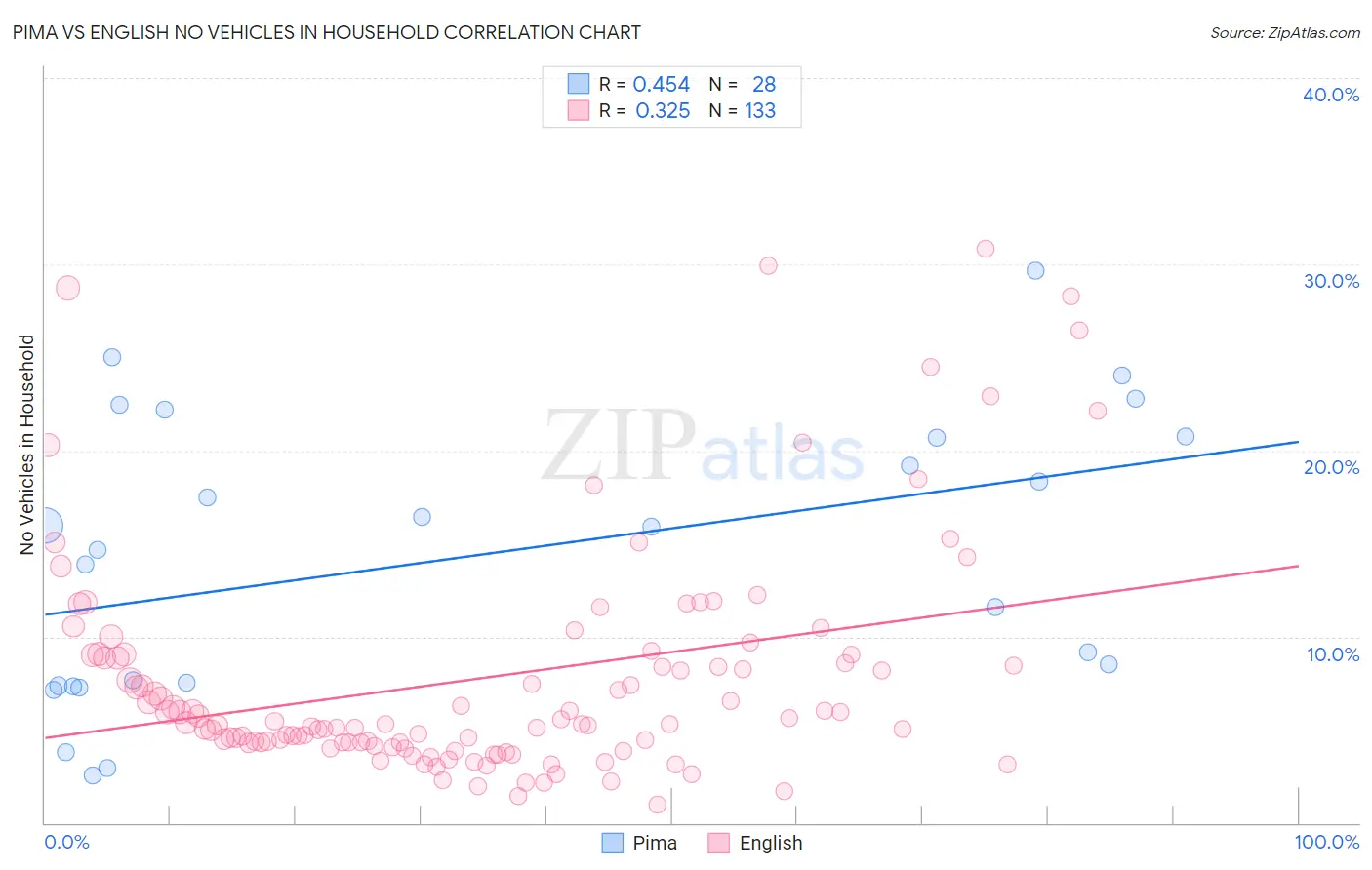 Pima vs English No Vehicles in Household