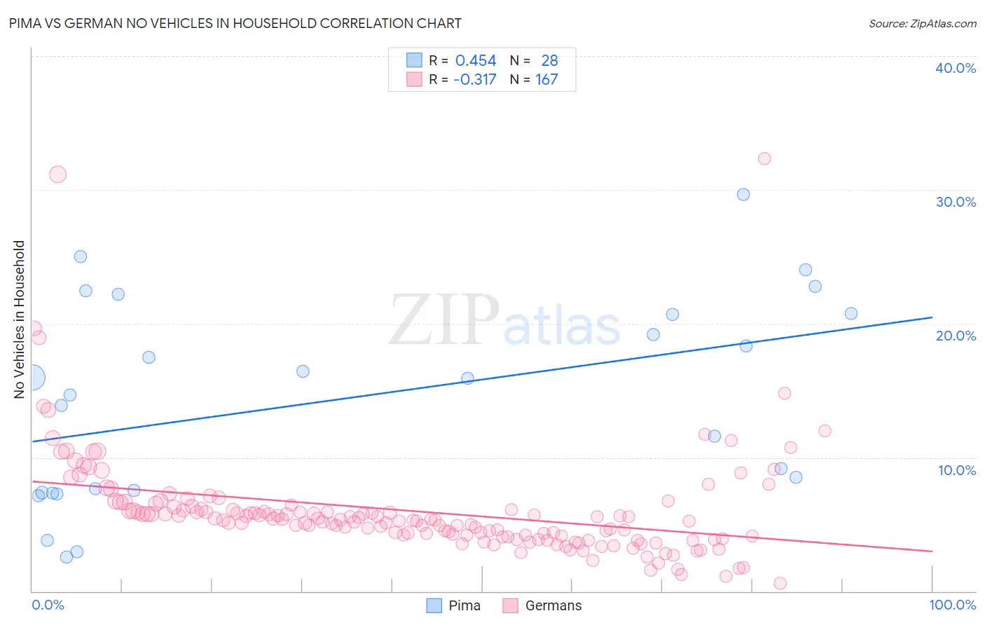 Pima vs German No Vehicles in Household